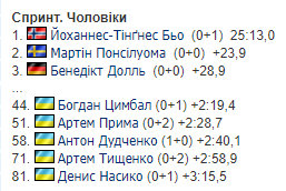 9-й етап Кубку світу з біатлону. Усі результати