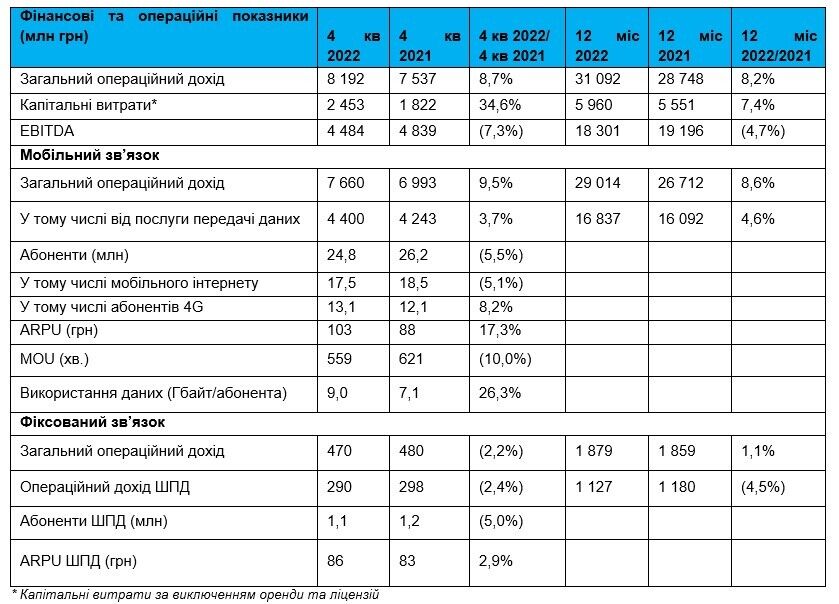 "Киевстар" в 2022 году инвестировал 5,9 млрд грн в телекоммуникационную сеть