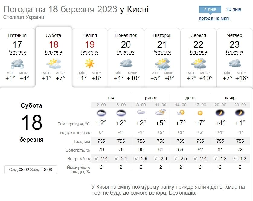 Без опадів та до +10°С: детальний прогноз погоди по Київщині на 18 березня