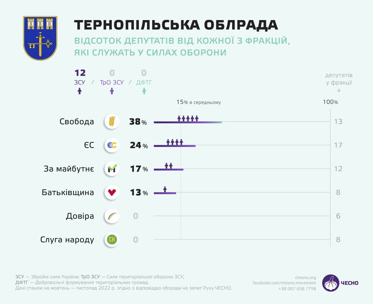 Защищают Украину с оружием в руках: кто из депутатов областных и городских советов пошел на войну