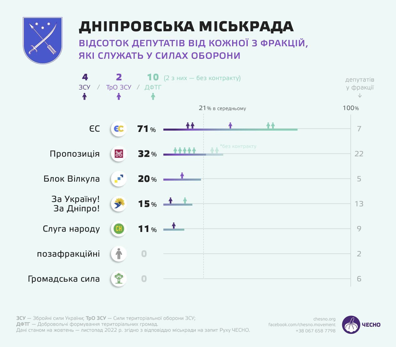 Защищают Украину с оружием в руках: кто из депутатов областных и городских советов пошел на войну