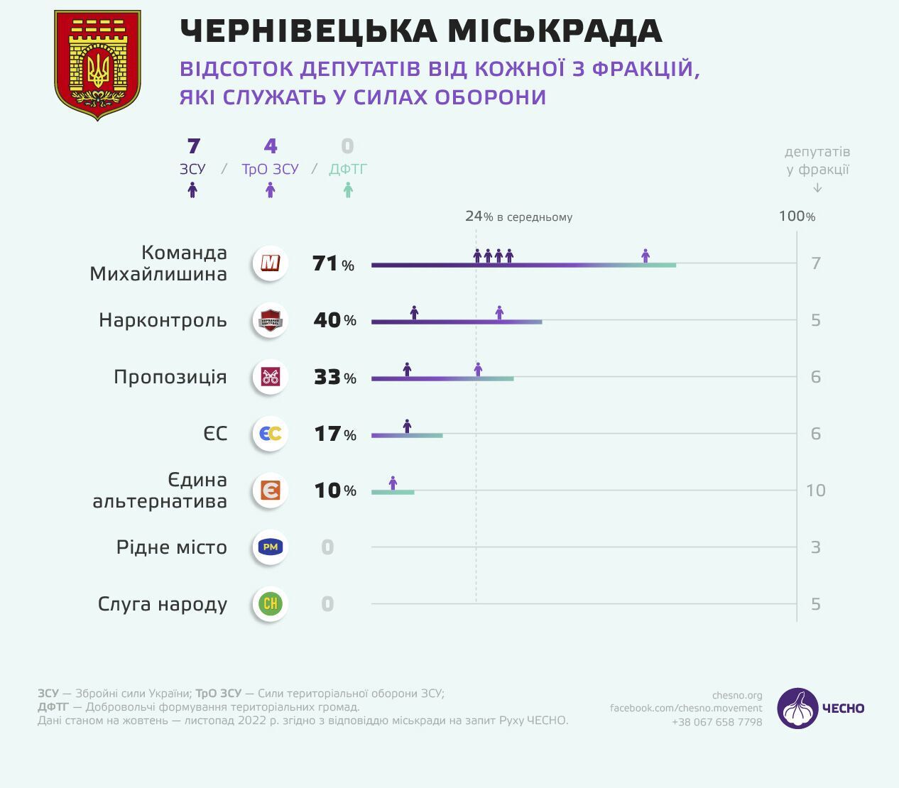 Защищают Украину с оружием в руках: кто из депутатов областных и городских советов пошел на войну