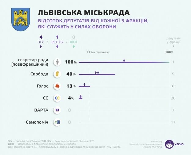 Защищают Украину с оружием в руках: кто из депутатов областных и городских советов пошел на войну