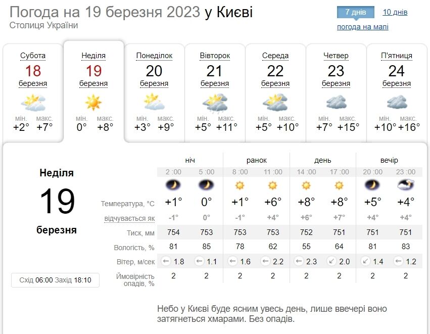Без осадков и до +11°С: подробный прогноз погоды по Киевщине на 19 марта