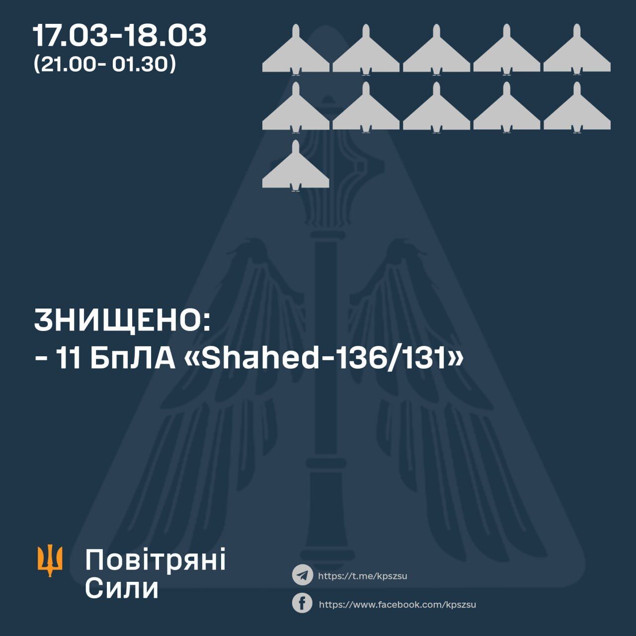 Сили ППО України збили 11 із 16 дронів під час нічної атаки РФ, – Повітряні сили ЗСУ