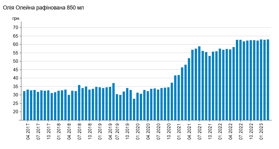 Як змінювалася ціна на олію Олейна
