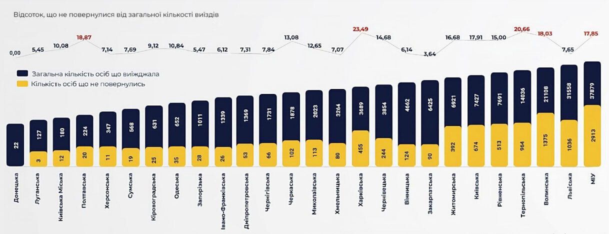 Более 11% мужчин призывного возраста, выехавших по системе "Шлях", не вернулись в Украину, – отчет ВСК Рады