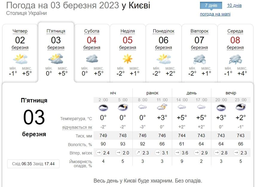 Переменная облачность и до +7°С: подробный прогноз погоды по Киевщине на 3 марта