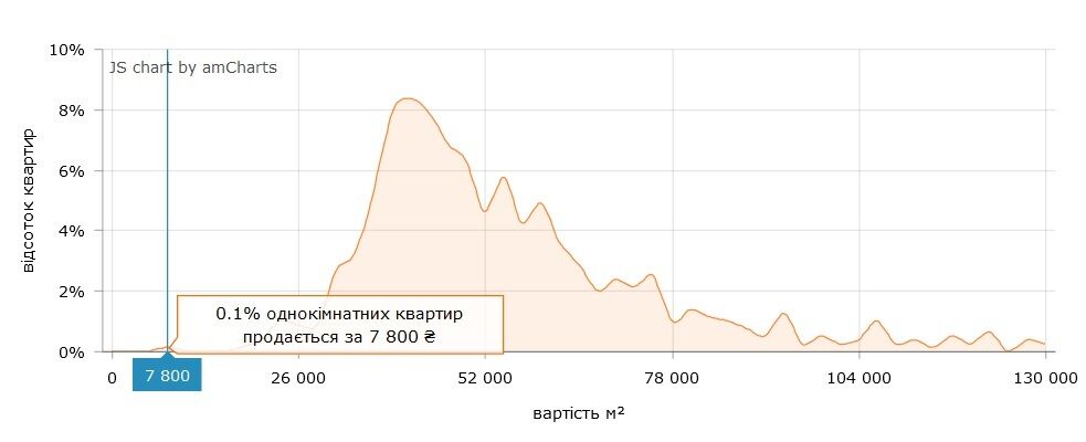 Найскладніше знайти оголошення про продаж квартири, ціна якої формується на підставі вартості "квадрату" в 7 800 грн