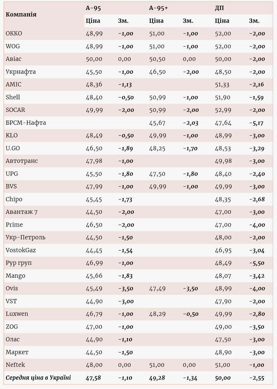 В Украине подешевело автотопиво