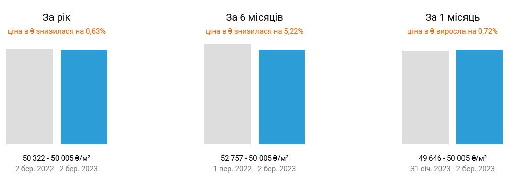 За последние полгода стоимость квартир на вторичном рынке Киева снизилась практически на 3 000 грн за "квадрат"