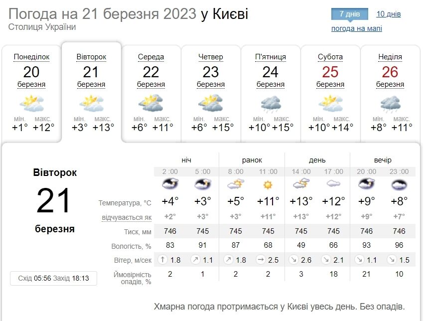 Місцями дощ та до +14°С: детальний прогноз погоди по Київщині на 21 березня