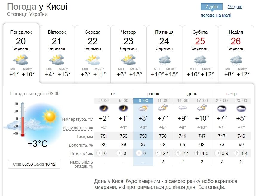 Мінлива хмарність та до +13°С: детальний прогноз погоди по Київщині на 20 березня