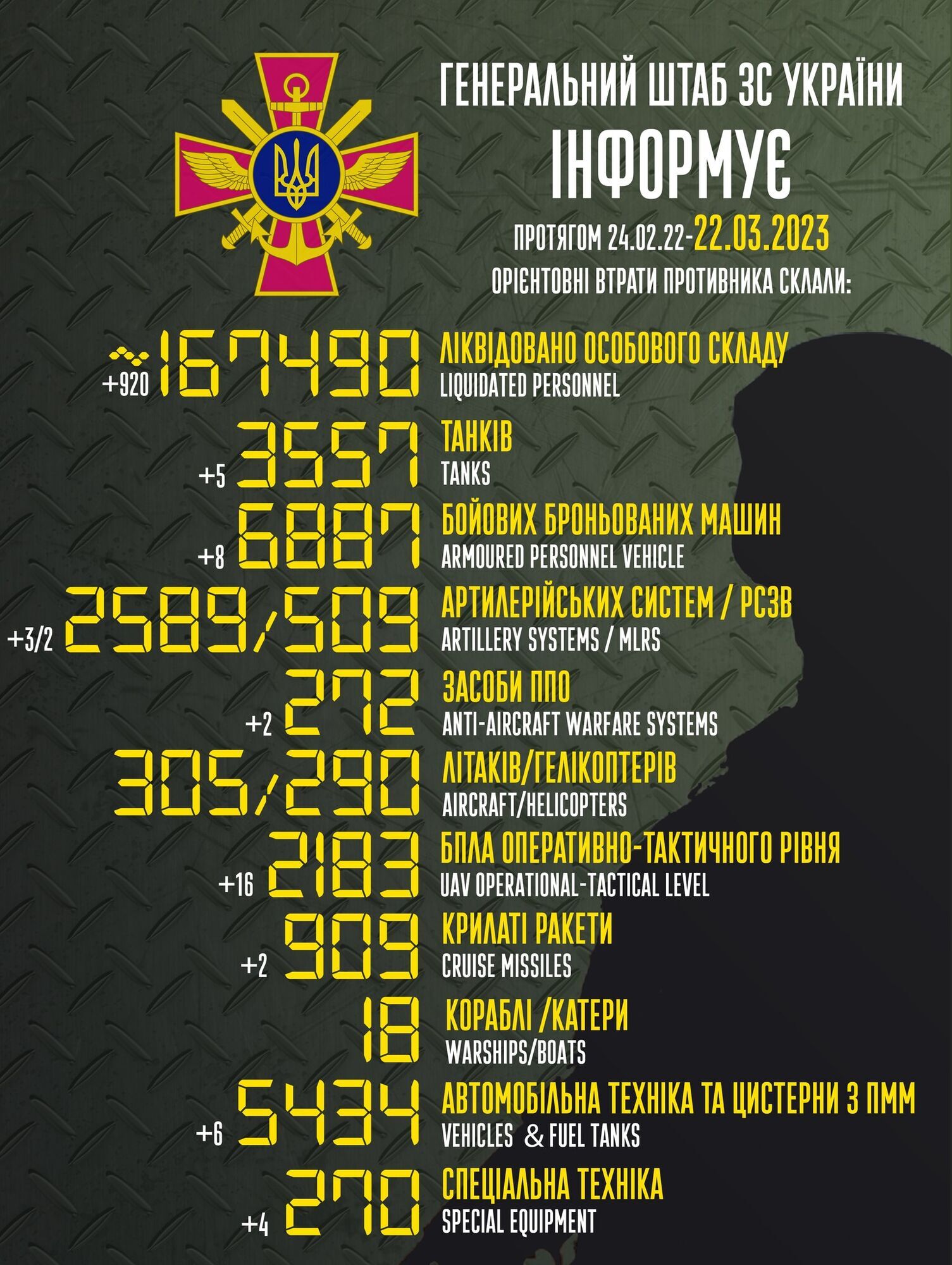 ЗСУ ліквідували за добу 920 оккупантів, знищено 5 танків та 8 ББМ: дані Генштабу