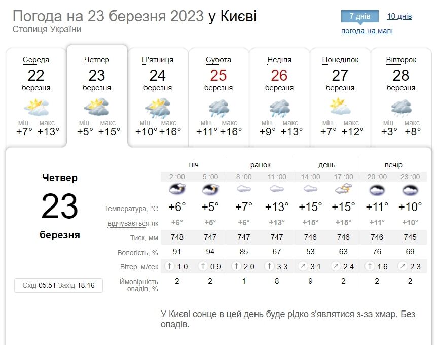 Хмарно з проясненнями та до +18°С: детальний прогноз погоди по Київщині на 23 березня
