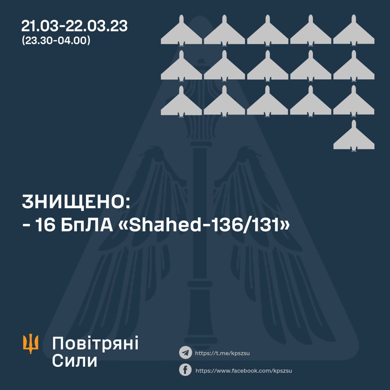 Окупанти вночі атакували Україну 21 дроном, 16 збили сили ППО