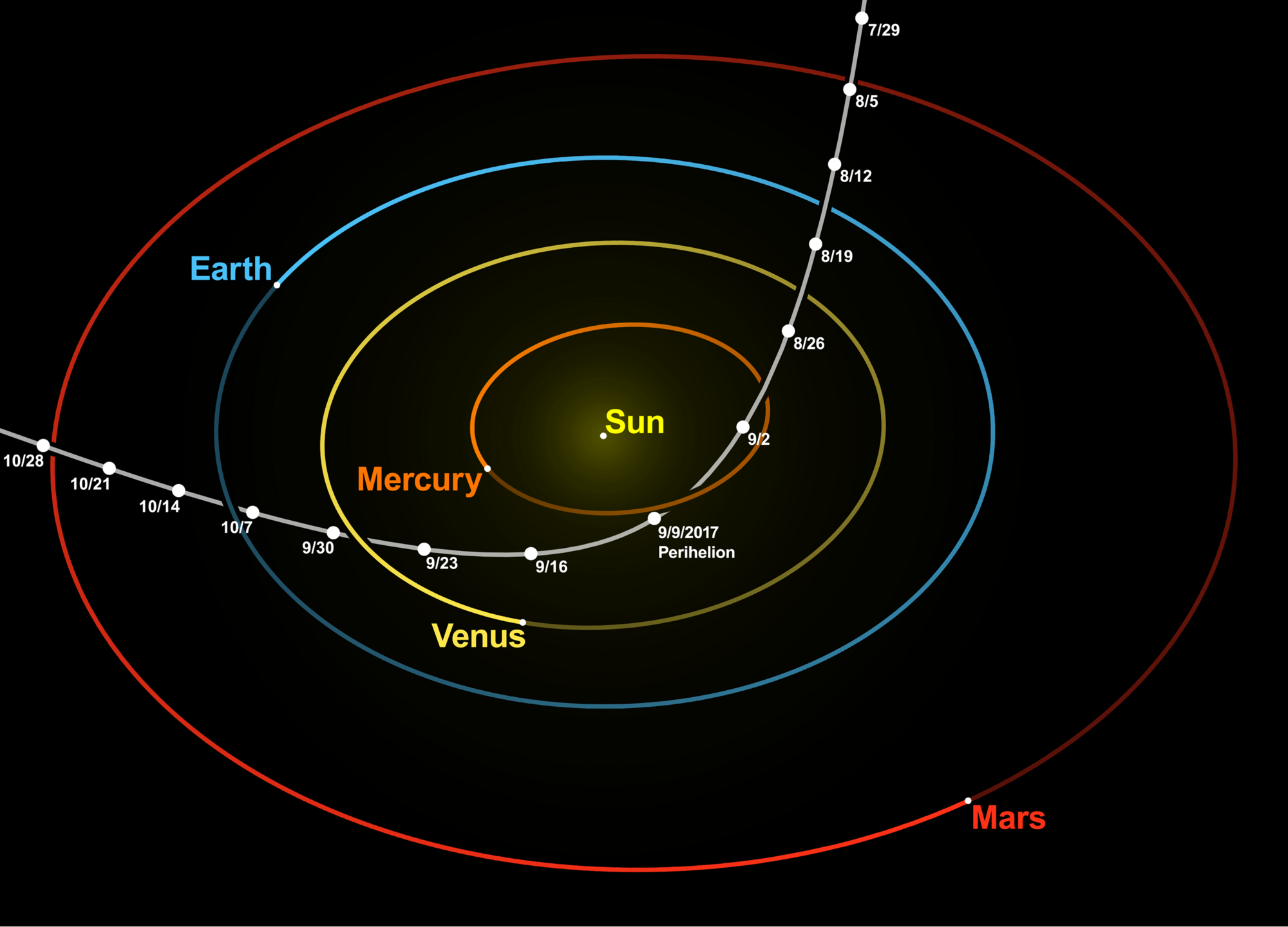 Траєкторія руху Оумуамуа через Сонячну систему (біла лінія)