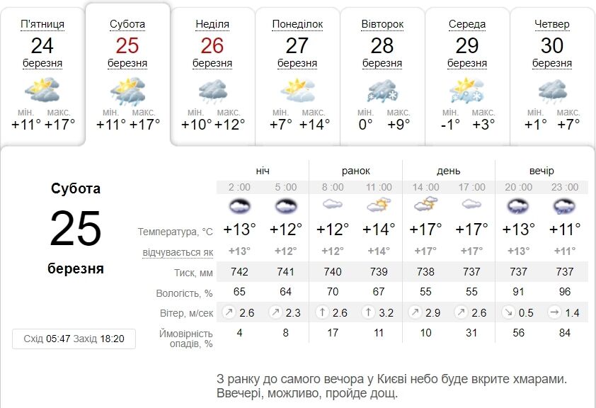 Місцями невеликий дощ та до +19°С: прогноз погоди по Київщині на 25 березня