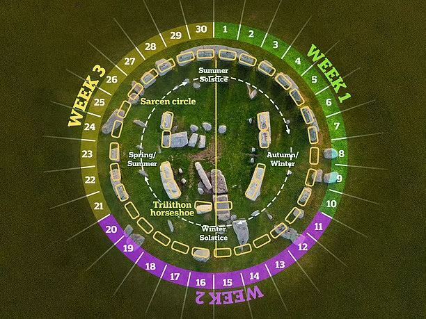 Стоунхендж не был гигантским календарем? Ученые выдвинули новую теорию
