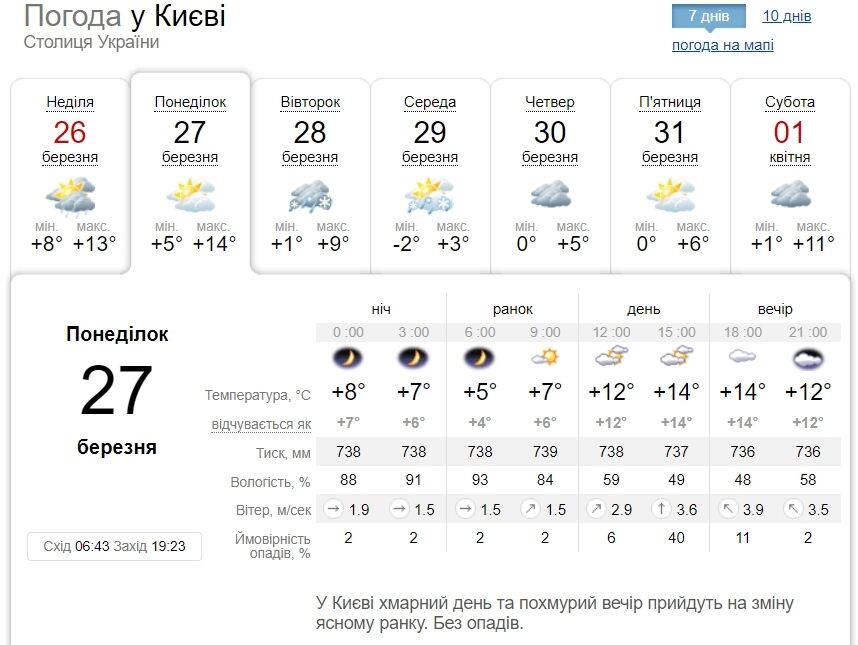 Облачно и до +17°С: подробный прогноз погоды по Киевской области на 27 марта