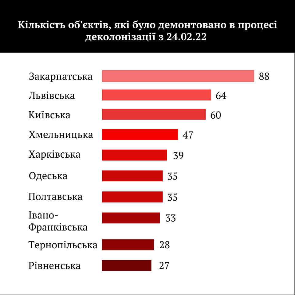 Киевщина попала в тройку регионов Украины по темпам декоммунизации