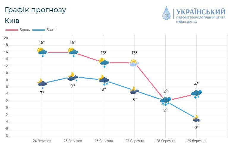 Часом дощ та до +15°С: детальний прогноз погоди по Київщині на 26 березня