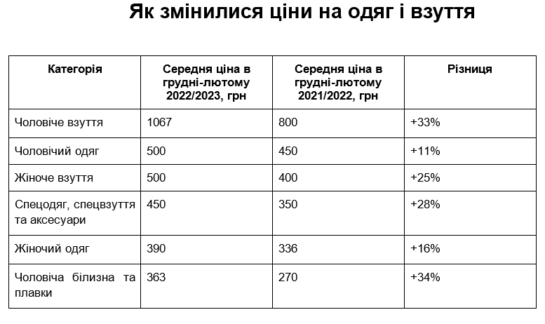 Как изменилась стоимость одежды и обуви