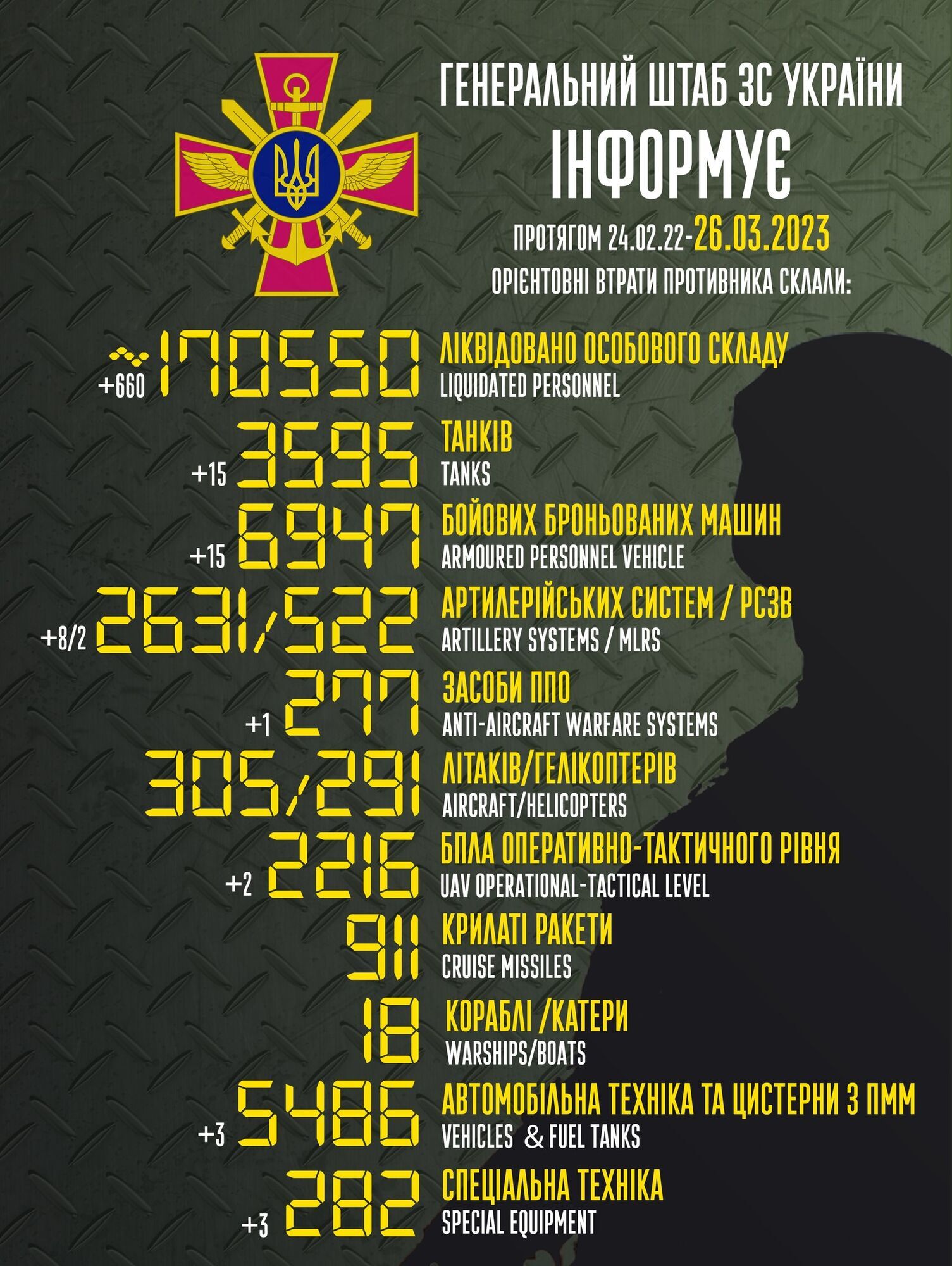 Утраты армии РФ по состоянию на 26 марта 2023 года