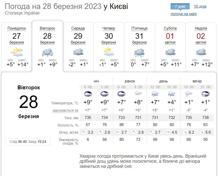 Дожди и порывы ветра: подробный прогноз погоды по Киевской области на 28 марта