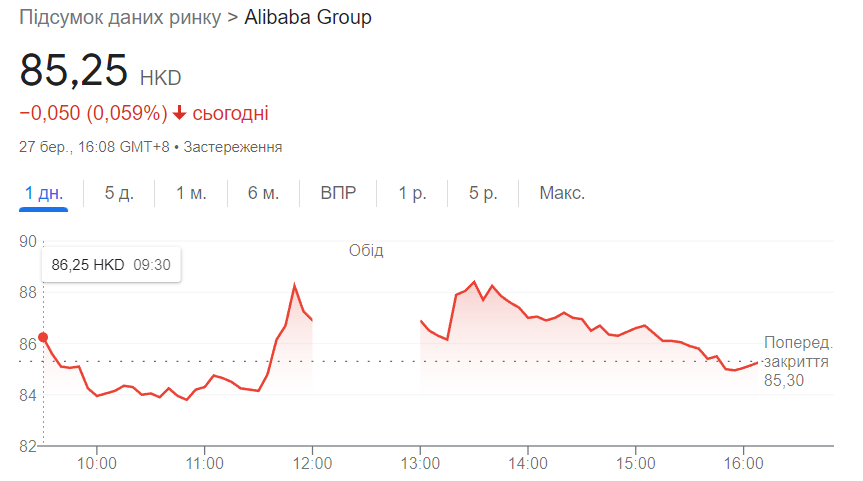 Акції Alibaba підрахували, але згодом втратили в ціні