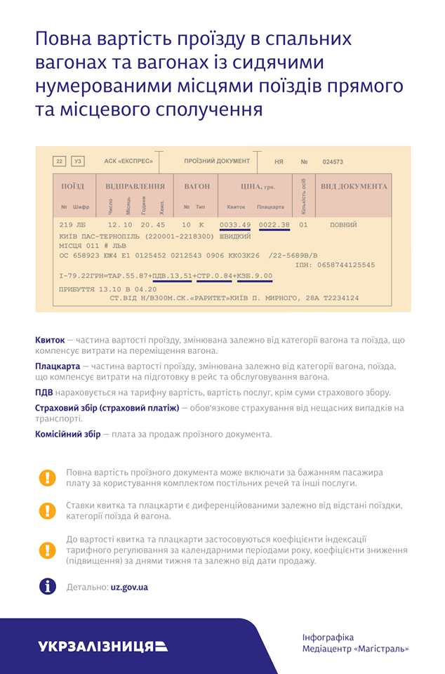Украинцы могут вернуть почти полную стоимость проездного документа на поезд даже после его отправления