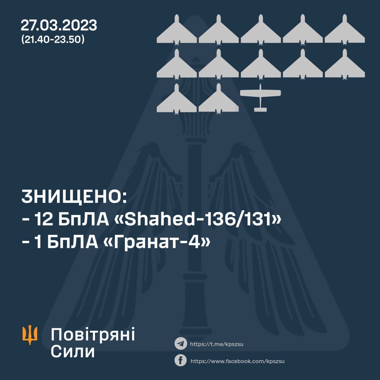 Силы ПВО сбили 14 "Шахедов" и разведывательный БПЛА во время ночной атаки РФ – Воздушные силы