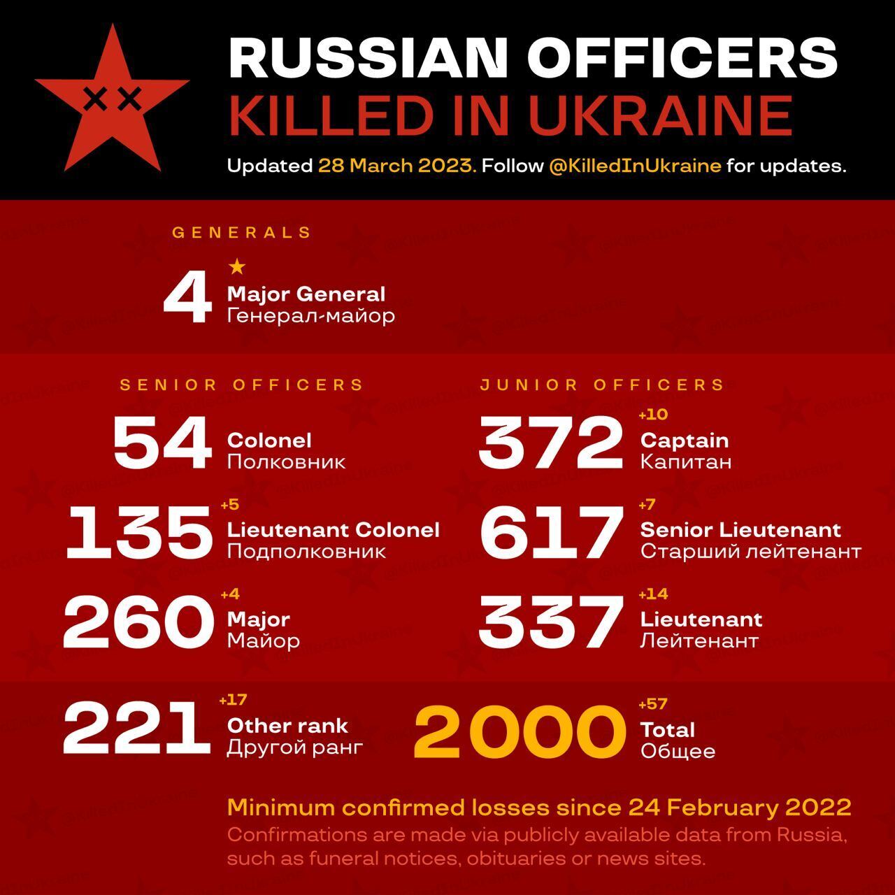 OSINT-проєкт KIU повідомив про 2 тисячі ліквідованих в Україні російських офіцерів: реальні втрати можуть бути в 2-3 рази вищі