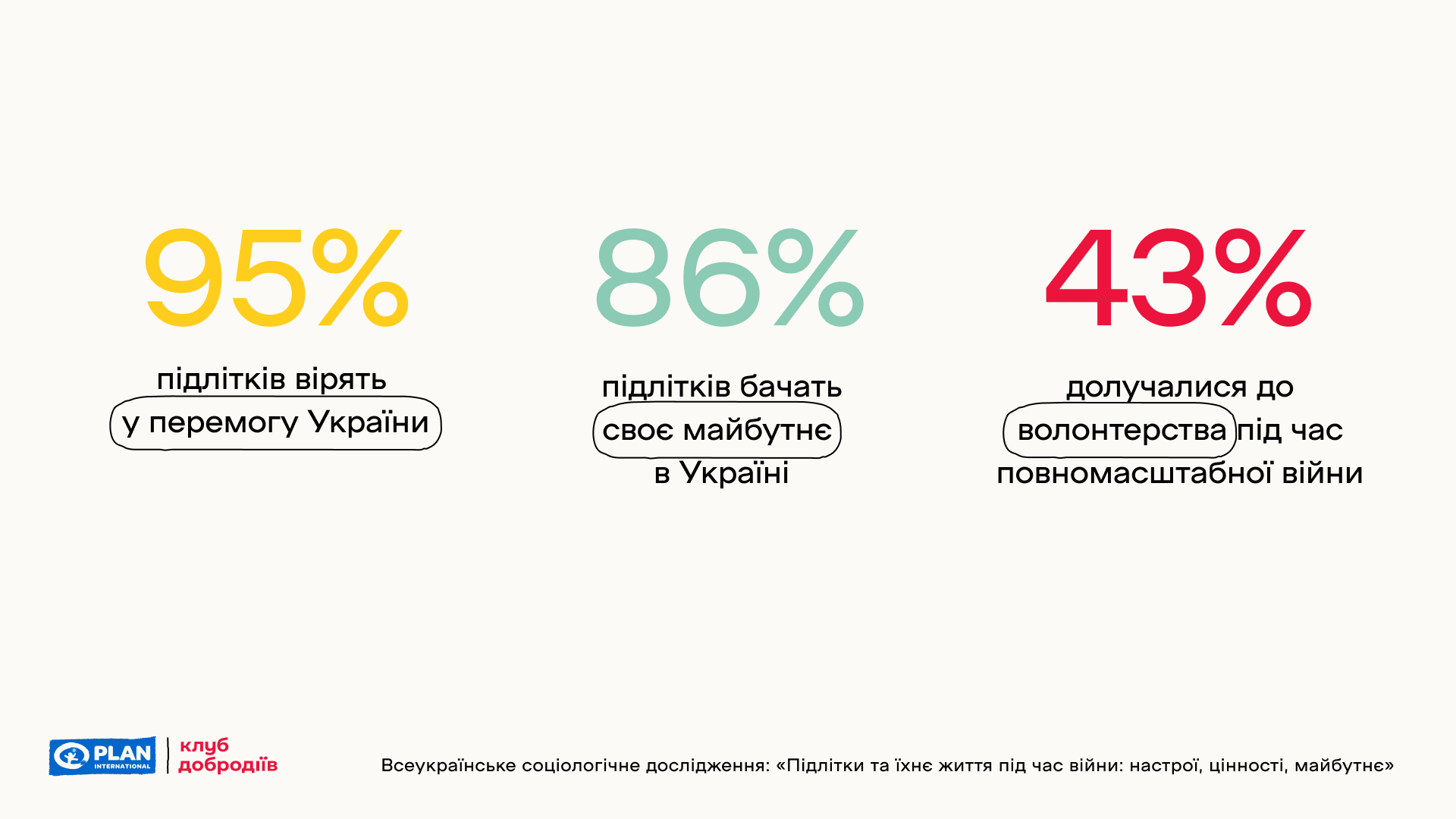 90% украинских подростков хотят быть полезными во время восстановления Украины