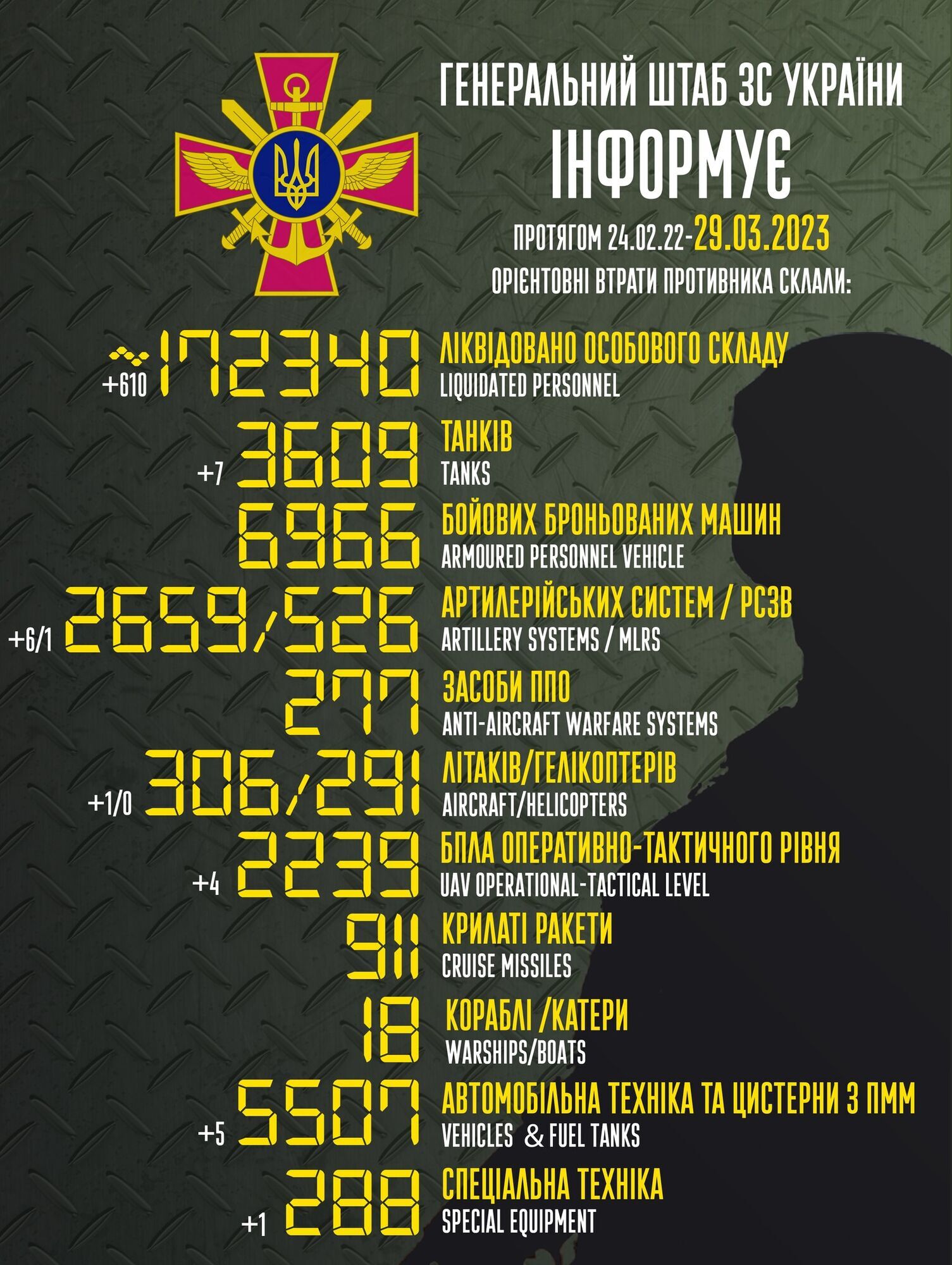 ЗСУ ліквідували за добу 610 окупантів, знищено 7 танків: дані Генштабу