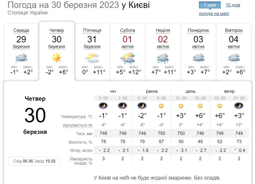 Без осадков и до +9°С: подробный прогноз погоды по Киевщине на 30 марта