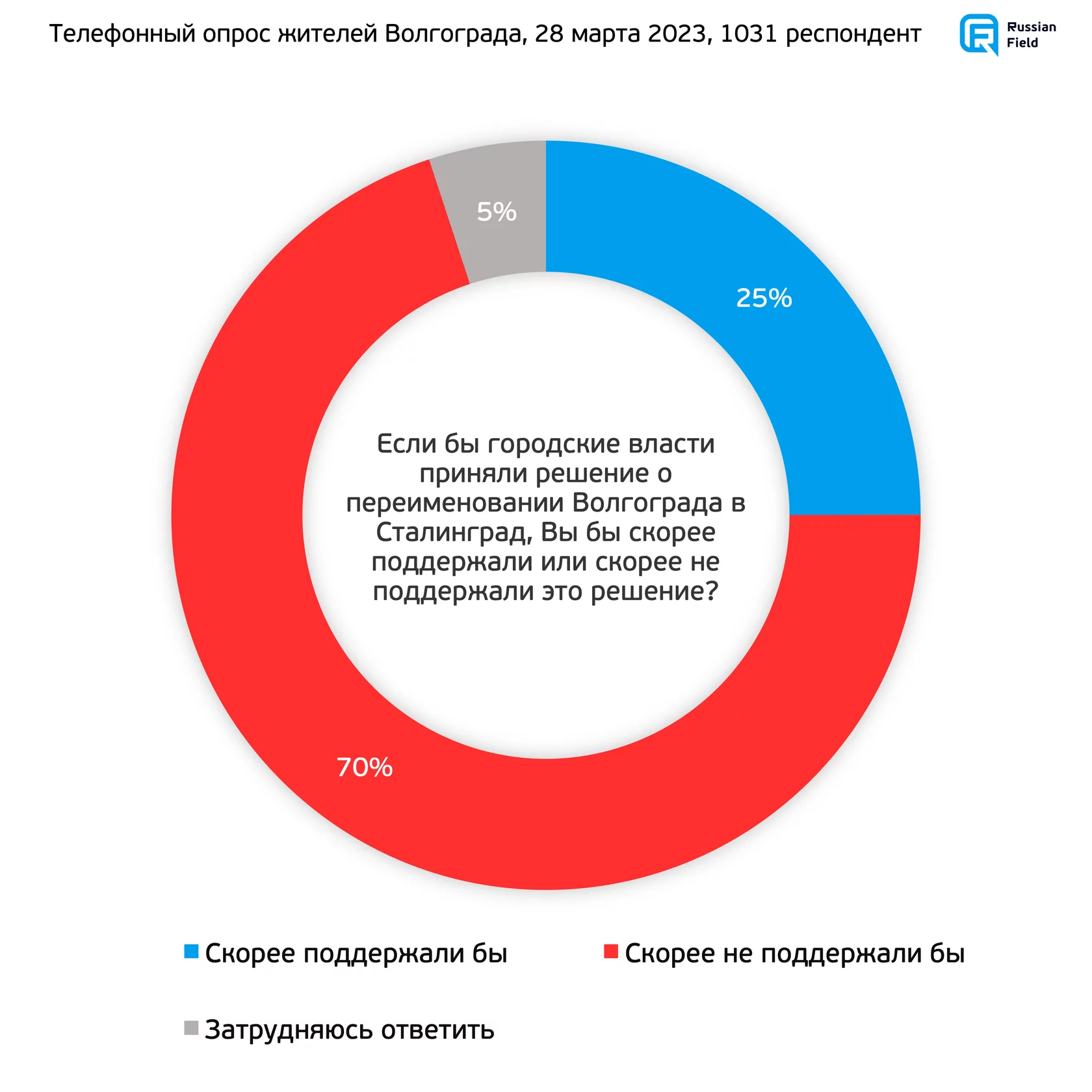 У Волгограді навіть пенсіонери проти перейменування у Сталінград: результати опитування