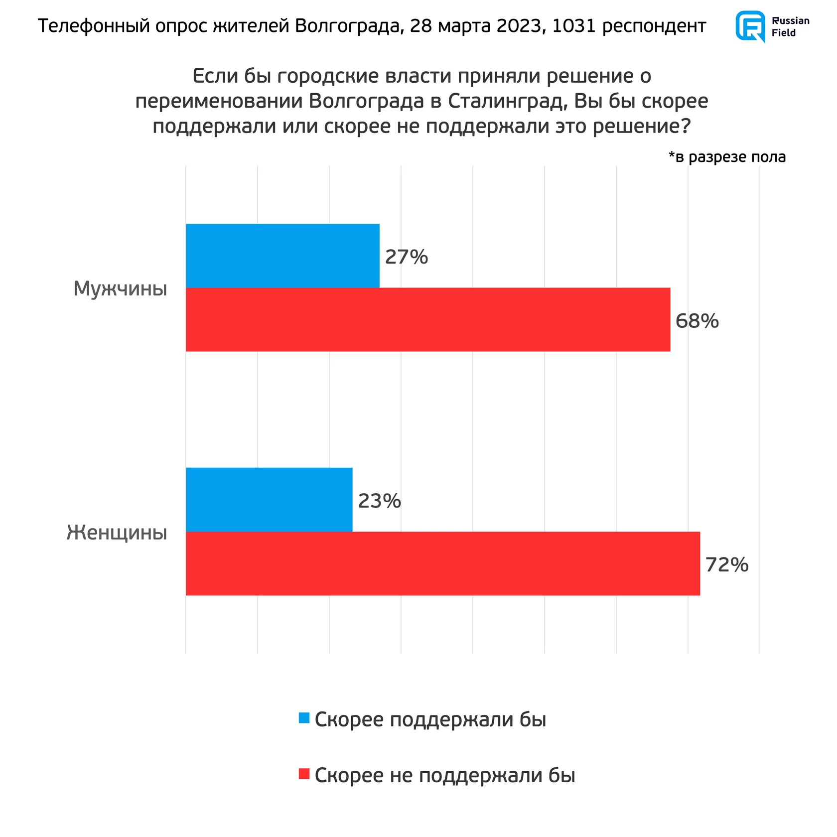 В Волгограде даже пенсионеры против переименования в Сталинград: результаты опроса