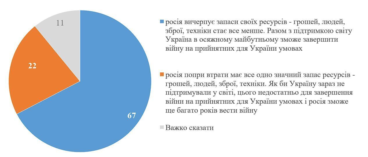 Сколько украинцев уверены, что Россия исчерпывает свои ресурсы и Украина победит в войне: результаты соцопроса