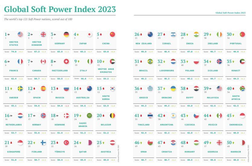 Украина вошла в двадцатку самых влиятельных стран мира в рейтинге ''мягкой силы'': какие факторы учитывали