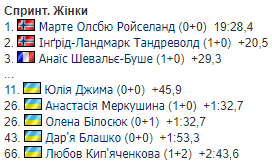 7-й етап Кубку світу з біатлону. Усі результати