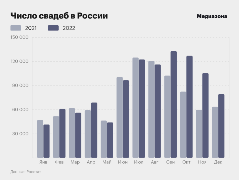 Количество свадеб в РФ выросло