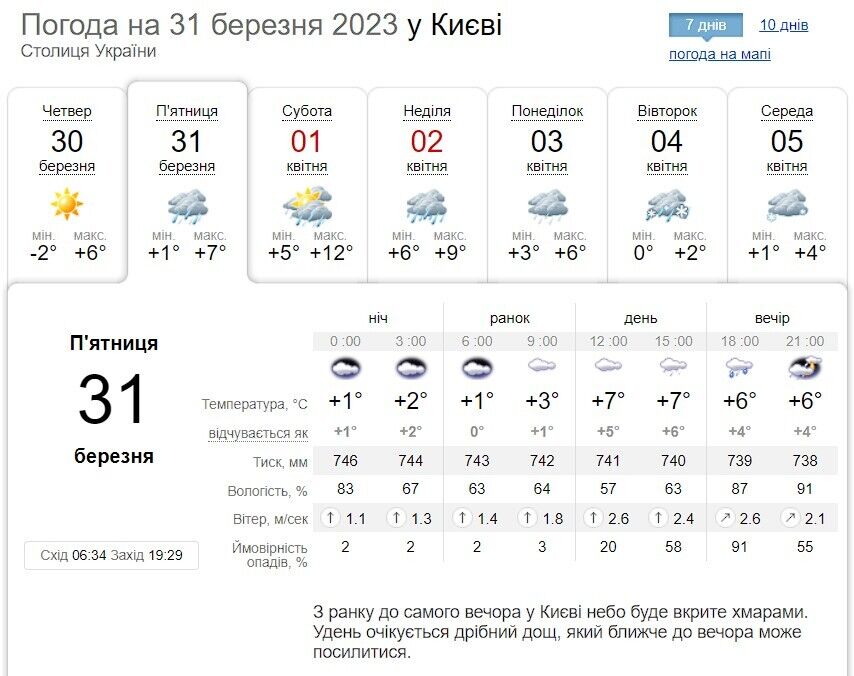 Невеликий дощ та до +12°С: прогноз погоди по Київщині на 31 березня