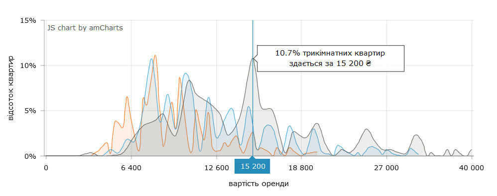 Найпопулярніша ціна на оренду 3-кімнатної квартири