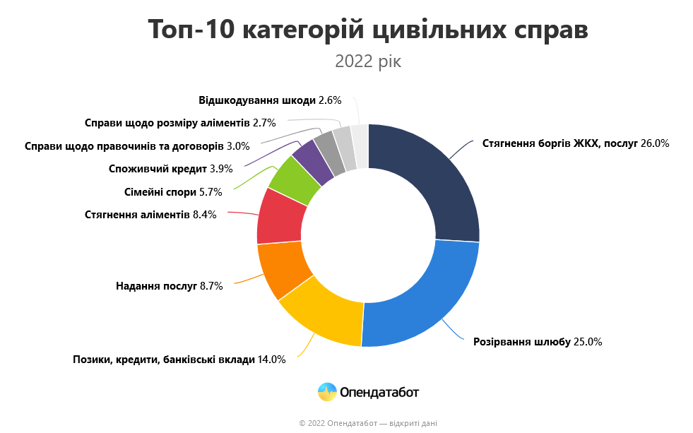 У 2022 році в Україні було відкрито майже 52 тис. судових справ щодо стягнення боргів за оплату комуналки