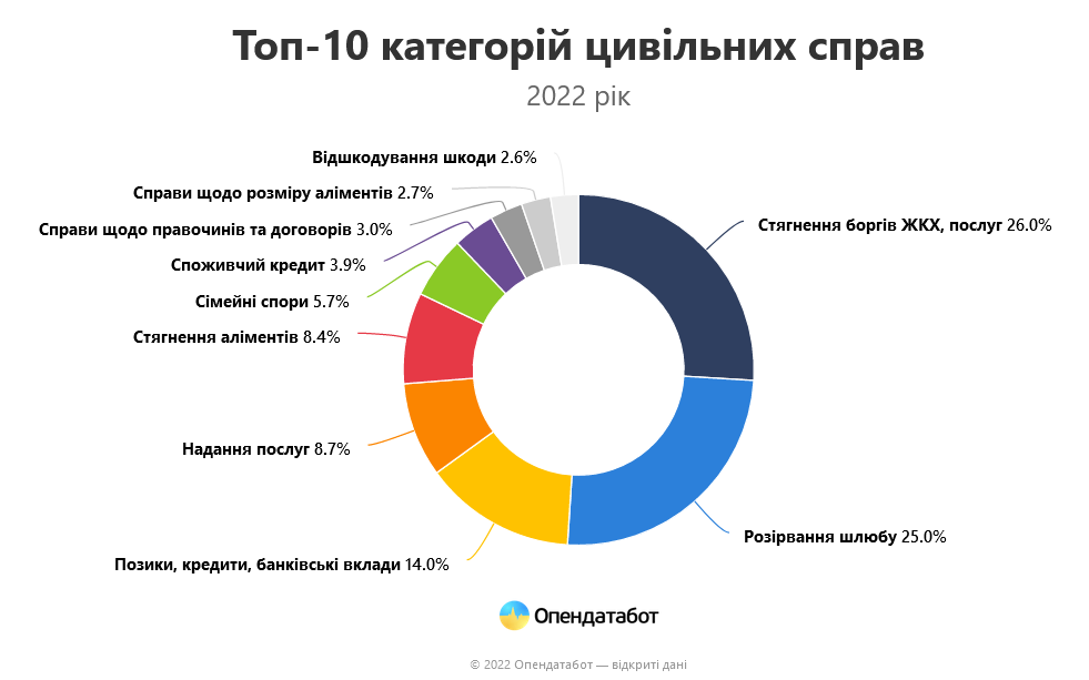 В 2022 году в Украине было открыто почти 52 тыс. судебных дел по взысканию долгов за оплату коммуналки