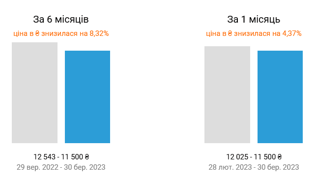 Знімати квартиру у Києві стало дешевше