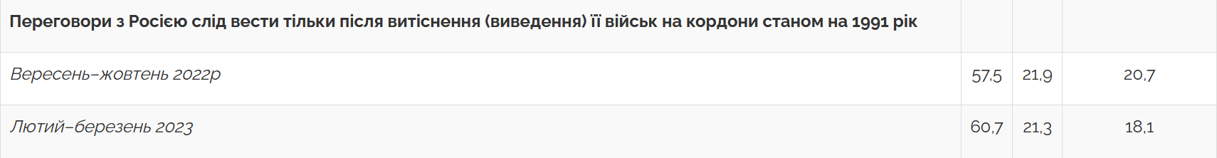 Сколько украинцев считают неприемлемыми переговоры с РФ и выступают за вступление Украины в НАТО: результаты опроса