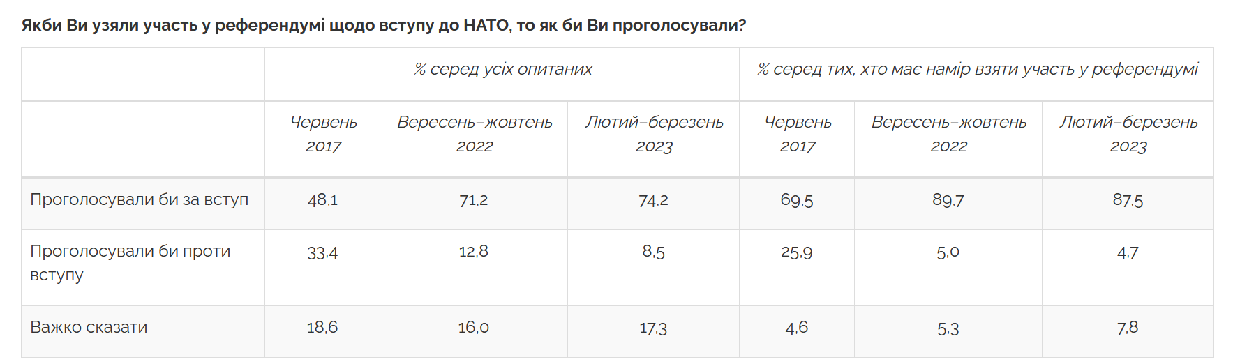 Сколько украинцев считают неприемлемыми переговоры с РФ и выступают за вступление Украины в НАТО: результаты опроса