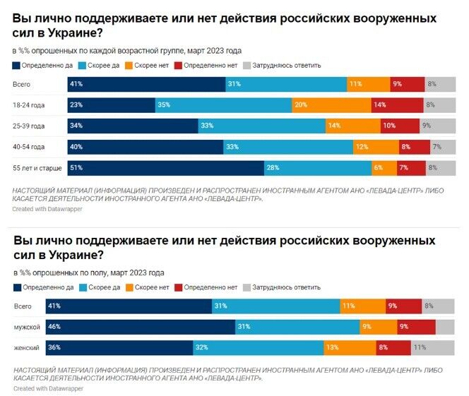В РФ начал снижаться уровень поддержки войны против Украины: сколько россиян хотят мирных переговоров
